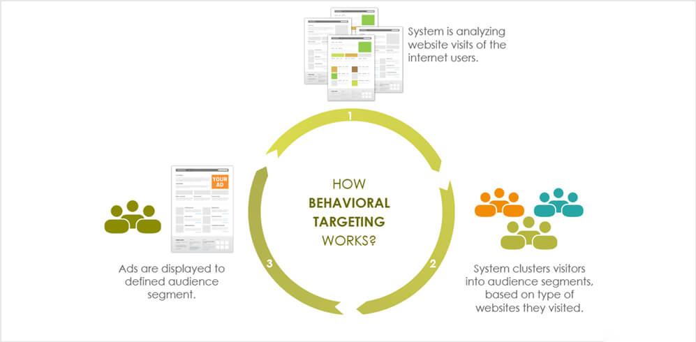AI behaviour tagret flow