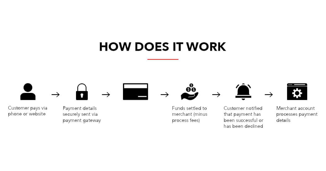 payment gateway working