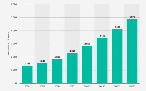 e commerce statistics