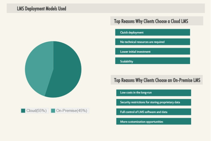 lms software deployment statistics